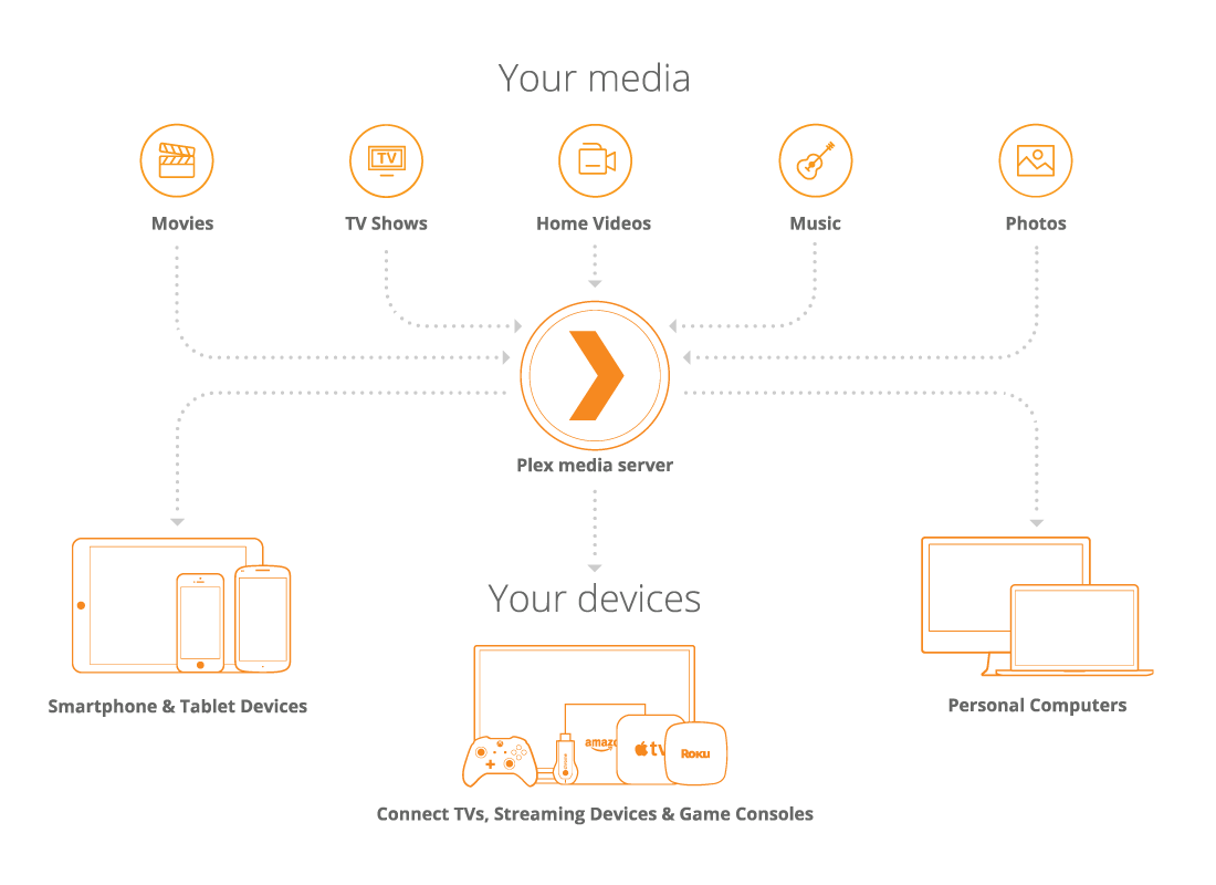 How Plex Works diagram